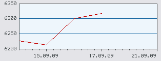 Aktuelle Grafik des Swiss Market Index